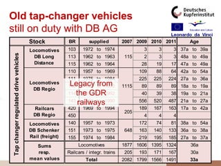 Old tap-changer vehicles
still on duty with DB AG
                                       Stock            BR         supplied         2007 2009 2010 2011        Age
                                       Locomotives      103     1972 to 1974                3     3     3 37a to 39a
Tap changer regulated drive vehicles




                                         DB Long        113     1962 to 1963        115     2     3     3 48a to 49a
                                         Distance       115     1962 to 1964               28    19    17 47a to 49a
                                                        110     1957 to 1969               109   88    64 42a to 54a
                                                        111     1975 to 1984               225   225   224 27a to 36a
                                       Locomotives       Legacy to 1993
                                                        112   1992 from             1115   89    89    89 18a to 19a
                                        DB Regio
                                                        114 the GDR
                                                              1990 to 1992                 40    39    38 19a to 21a
                                                        143 railways1990
                                                              1984 to                      556   520   487 21a to 27a
                                         Railcars       420     1969 to 1994               189   167   163 17a to 42a
                                                                                    205
                                         DB Regio       450                                 4     4     4
                                       Locomotives      140     1957 to 1973               172   74    81 38a to 54a
                                       DB Schenker      151     1973 to 1975        648    163   140   133 36a to 38a
                                       Rail (freight)   155     1974 to 1984               219   195   185 27a to 37a
                                         Sums                 Locomotives           1877 1606 1395 1324 33a 36a 40a
                                          resp.         Railcars / integr. trains   205    193   171   167 17a 30a 42a
                                       mean values               Total              2082 1799 1566 1491 25a 33a 41a
 