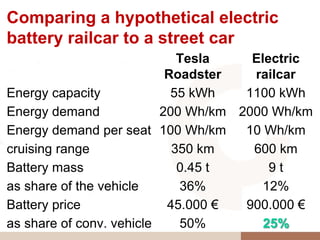 Comparing a hypothetical electric
battery railcar to a street car
                             Tesla    Electric
                           Roadster   railcar
Energy capacity             55 kWh   1100 kWh
Energy demand             200 Wh/km 2000 Wh/km
Energy demand per seat 100 Wh/km     10 Wh/km
cruising range              350 km    600 km
Battery mass                 0.45 t      9t
as share of the vehicle      36%        12%
Battery price              45.000 €  900.000 €
as share of conv. vehicle    50%        25%
 
