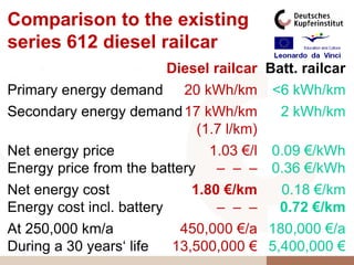 Comparison to the existing
series 612 diesel railcar
                          Diesel railcar Batt. railcar
Primary energy demand 20 kWh/km <6 kWh/km
Secondary energy demand 17 kWh/km          2 kWh/km
                               (1.7 l/km)
Net energy price                 1.03 €/l 0.09 €/kWh
Energy price from the battery – – – 0.36 €/kWh
Net energy cost               1.80 €/km    0.18 €/km
Energy cost incl. battery         – – –    0.72 €/km
At 250,000 km/a             450,000 €/a 180,000 €/a
During a 30 years„ life    13,500,000 € 5,400,000 €
 