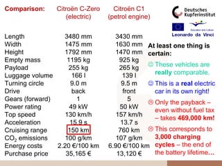 Comparison:     Citroën C-Zero     Citroën C1
                    (electric)   (petrol engine)


Length            3480 mm          3430 mm
Width             1475 mm          1630 mm At least one thing is
Height            1792 mm          1470 mm certain:
Empty mass         1195 kg           925 kg
Payload             255 kg           265 kg  These vehicles are
Luggage volume       166 l            139 l     really comparable.
Turning circle       9.0 m            9.5 m    This is a real electric
Drive                 back             front    car in its own right!
Gears (forward)        1                 5
                                               Only the payback –
Power rating        49 kW            50 kW
                                                even without fuel tax
Top speed         130 km/h         157 km/h
                                                – takes 469,000 km!
Acceleration         15.9 s           13.7 s
Cruising range      150 km           760 km  This corresponds to
CO2 emissions     100 g/km         107 g/km     3,000 charging
Energy costs    2.20 €/100 km    6.90 €/100 km cycles – the end of
Purchase price     35,165 €         13,120 €    the battery lifetime…
 