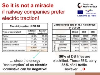So it is not a miracle
if railway companies prefer
electric traction!
                                                     Characteristic data of 16.7 Hz railways
         Electricity system of DB AG
                                                                   in D-A-CH
                               Installed  Energy
Type of power plant                                                                          DB AG      ÖBB       SBB
                               capacity production
Vapour                             42.2%    66.0%                   Employees                 240242     42893     27822
Hydro                             11.0%     10.0%                   Passengers               1919Mio.   200Mio.   332Mio.




                                                     Railway grid
Rotating convertor                34.3%     14.6%                             total          33862km 11000km      3011km
Electronic convertor              11.9%      9.4%                            electrified     19300km    8200km    3011km




                                                                     share
Total                            3.2GW 11.0TWh/a                              of lines           57%       75%     100%
Sum of all electric vehicles    22.4GW (700%)                                 of transport       85%               100%
                                                                              volume

                                                         56% of DB lines are
    … since the energy                               electrified. These 56% carry
“consumption” of an electric                               85% of all traffic.
locomotive can be negative!                                   However …
 