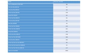 Period Route Kms. Electrified
Prior to Independence (1925-1947) 388
I Five Year Plan (1951-56) 141
II Five Year Plan (1956-61) 216
III Five Year Plan (1961-66) 1678
Annual Plan (1966-69 814
IV Five Year Plan (1969-74) 953
V Five Year Plan (1974-78) 533
Inter Plan (1978-80) 195
VI Five Year Plan (1980-85) 1522
VII Five Year Plan (1985-90) 2812
Annual Plan (1990-92) 1557
VIII Five Year Plan (1992-97) 2708
IX Five Year Plan (1997-2002) 2484
X Five Year Plan (2002-07) 1810
XI Five Year Plan First Year (2007-08) * 502
XI Five Year Plan Second Year (2008-09) 797
XI Five Year Plan Third Year (2009-10) 1117
Total as on 31.03.2010 20059
 