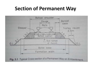 Section of Permanent Way
 