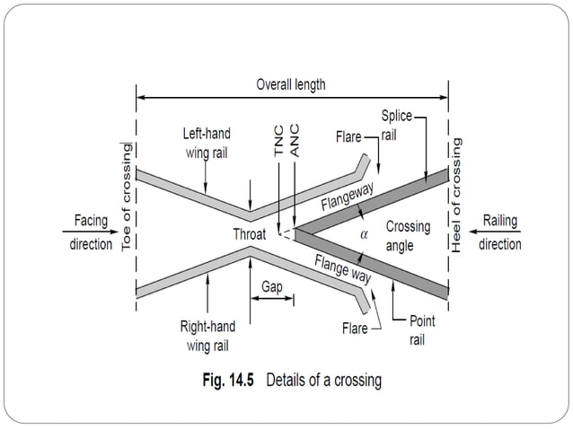 Railway engineering | PPTX