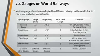 2.1 Gauges on World Railways
• Various gauges have been adopted by different railways in the world due to
historical and other considerations.
Type of gauge Gauge
(mm)
Gauge (feet) % ofTotal
Length
Countries
Standard
Gauge
1435 4’ 8.5’’ 62 UK, USA, Canada, Turkey,
Persia and China
Broad Gauge 1676 5’ 6’’ 6 India, Pakistan, Ceylon,
Brazil.Argentina
Broad Gauge 1524 5’ 0’’ 9 Russia, Finland
Cape Gauge 1067 3’ 6’’ 8 Africa, Japan, Java,
Australia, and New Zeeland
Meter Gauge 1000 3’ 3.5’’ 9 India, France, Switzerland
and Argentina
23 various
other Gauges
Different
Gauges
Different
Gauges
6 Various Countries
 