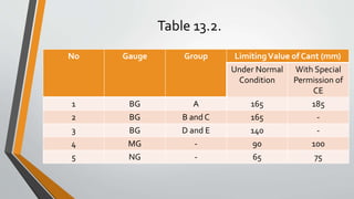 Table 13.2.
No Gauge Group LimitingValue of Cant (mm)
Under Normal
Condition
With Special
Permission of
CE
1 BG A 165 185
2 BG B and C 165 -
3 BG D and E 140 -
4 MG - 90 100
5 NG - 65 75
 