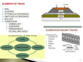 13
ELEMENTS OF TRACK
 RAIL
 SLEEPERS
 FITTINGS & FASTENINGS
 SWITCHES & CROSSINGS
 BALLAST
 FORMATION
 SUBBALLAST
 SUBGRADE
 EMBANKMENT
FILLING/BED ROCK
 