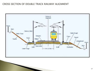 57
CROSS SECTION OF DOUBLE TRACK RAILWAY ALIGNMENT
 