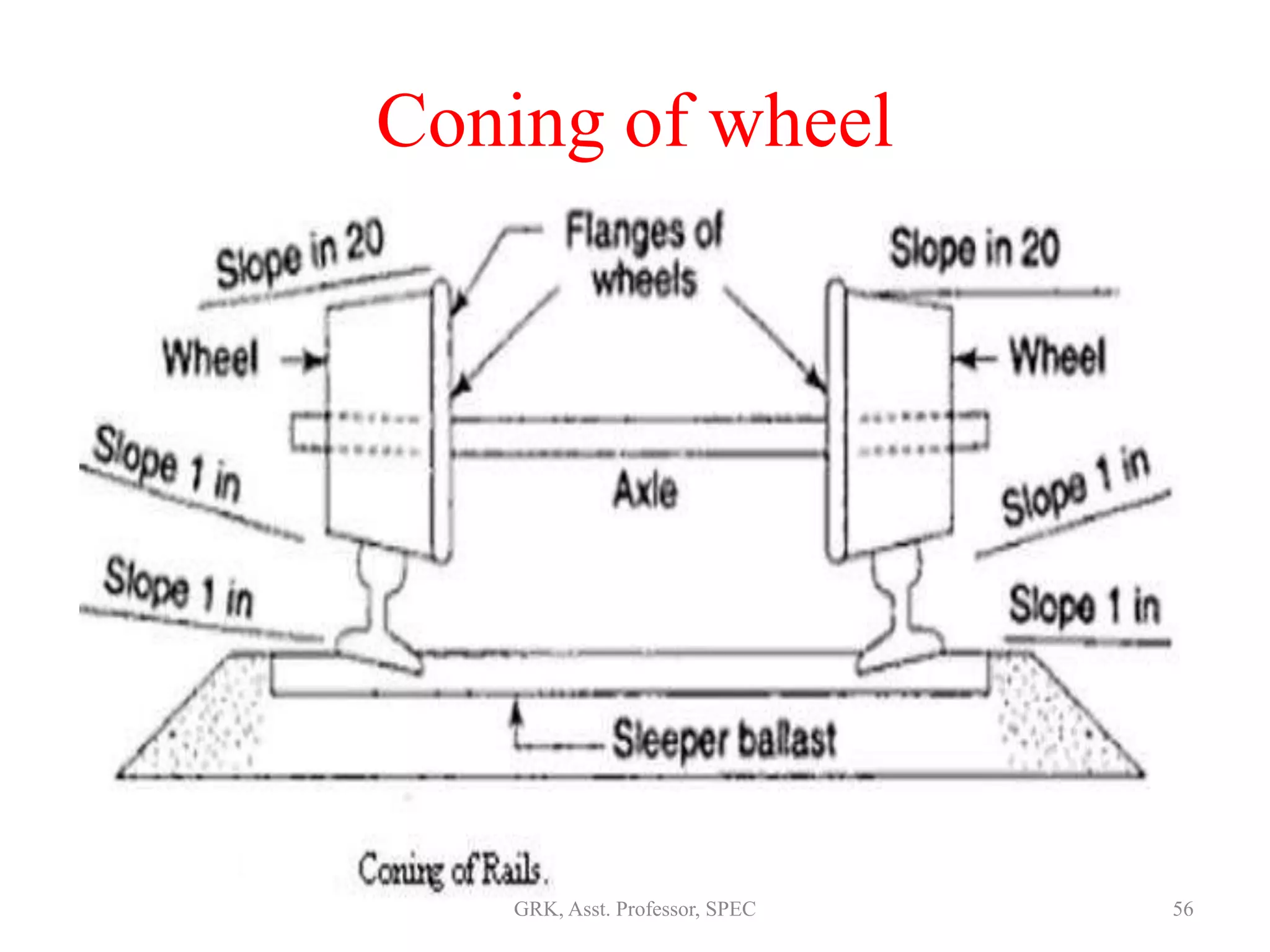 Coning of wheel
56GRK, Asst. Professor, SPEC
 
