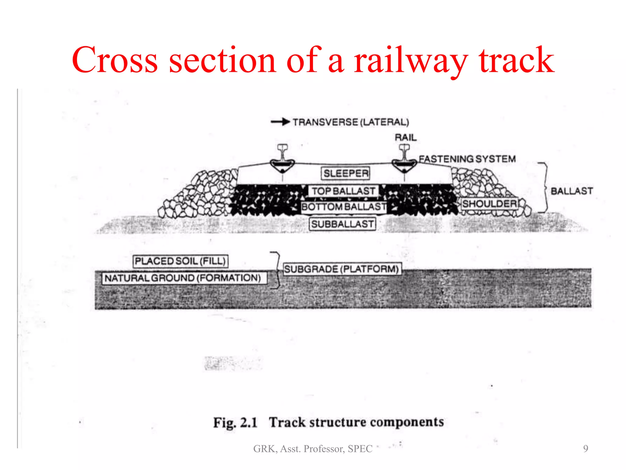 Cross section of a railway track
9GRK, Asst. Professor, SPEC
 