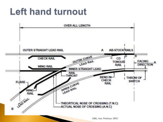 Left hand turnout
GRK, Asst. Professor, SPEC
 
