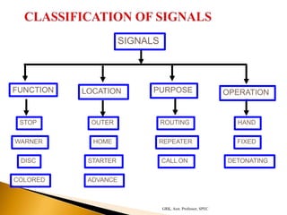 SIGNALS
FUNCTION PURPOSELOCATION OPERATION
STOP
WARNER
DISC
COLORED
OUTER
HOME
STARTER
ADVANCE
ROUTING
REPEATER
CALL ON
HAND
FIXED
DETONATING
GRK, Asst. Professor, SPEC
 