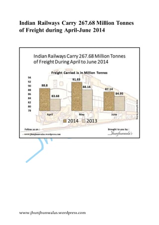 www.jhunjhunwalas.wordpress.com
Indian Railways Carry 267.68 Million Tonnes
of Freight during April-June 2014
 