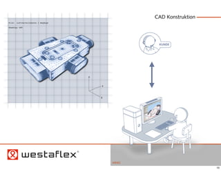 CAD Konstruktion
File:   Luftverteilkasten 3 Abgänge

Shading: OFF




                                                      KUNDE




                                      Z


                                          Y



                                          X




                                              MENÜ
                                                                        10
 