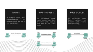 In full-duplex mode,
both stations can
transmit and receive
simultaneously.
FULL DUPLEX
In half-duplex mode,
each station can both
transmit and receive,
but not at the same
time.
HALF DUPLEX
In Simplex mode, the
communication is
unidirectional, as on a
one-way street.
SIMPLE
 