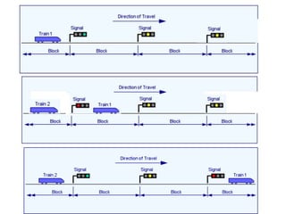 Interlocking System In Railway Railway interlocking | PPTX