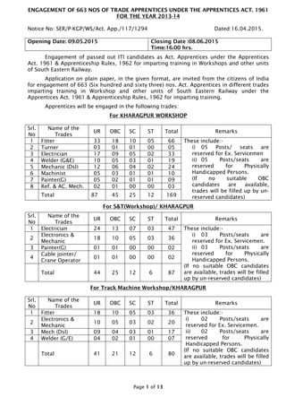 Railway Recruitment Notification 2015 Details - Apply Online | PDF