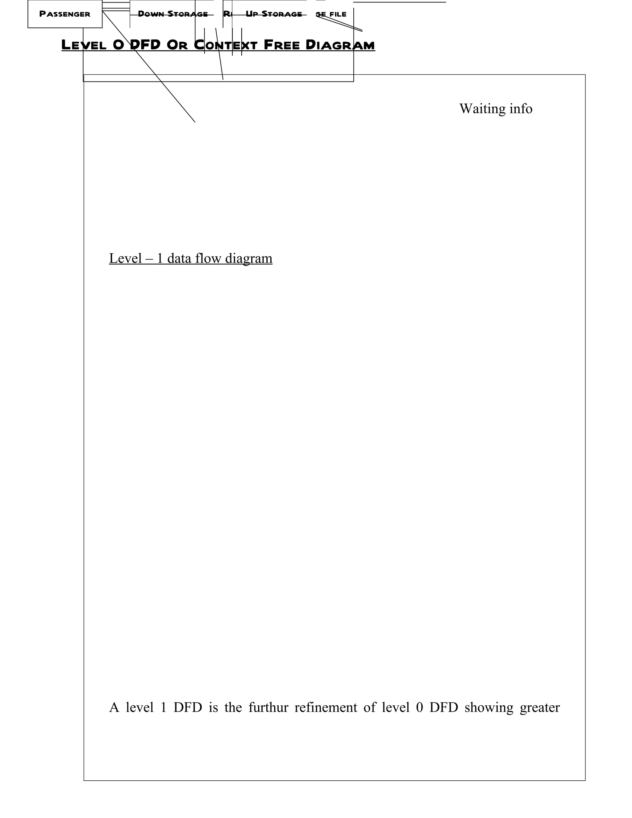 Passenger       Down Storage   Reservation storage file
                                   Up Storage

   Level 0 DFD Or Context Free Diagram


                                                                  Waiting info




            Level – 1 data flow diagram




            A level 1 DFD is the furthur refinement of level 0 DFD showing greater
 