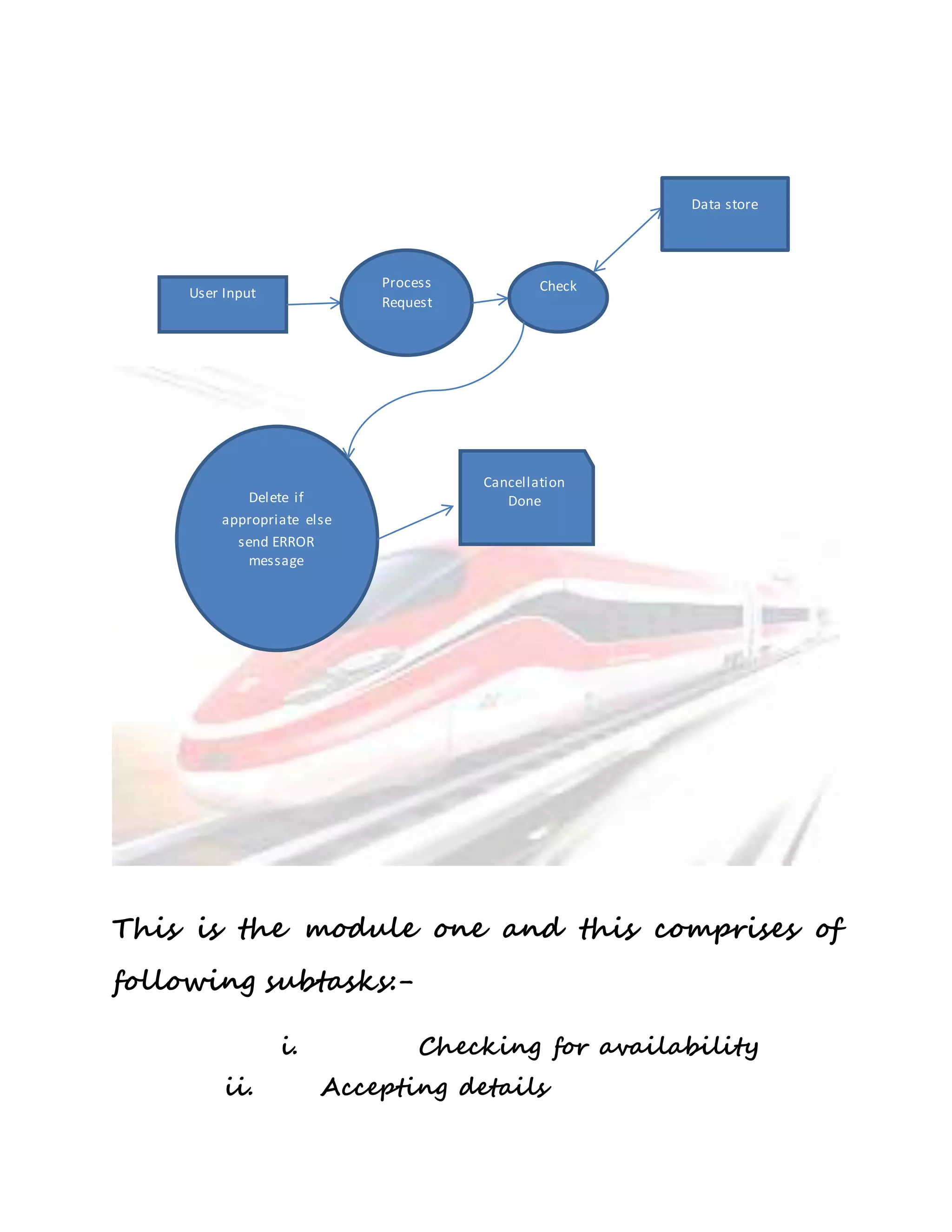 User Input 
Process 
Request 
Check 
Cancellation 
Delete if Done 
appropriate else 
send ERROR 
message 
This is the module one and this comprises of 
following subtasks:- 
i. Checking for availability 
ii. Accepting details 
Data store 
 