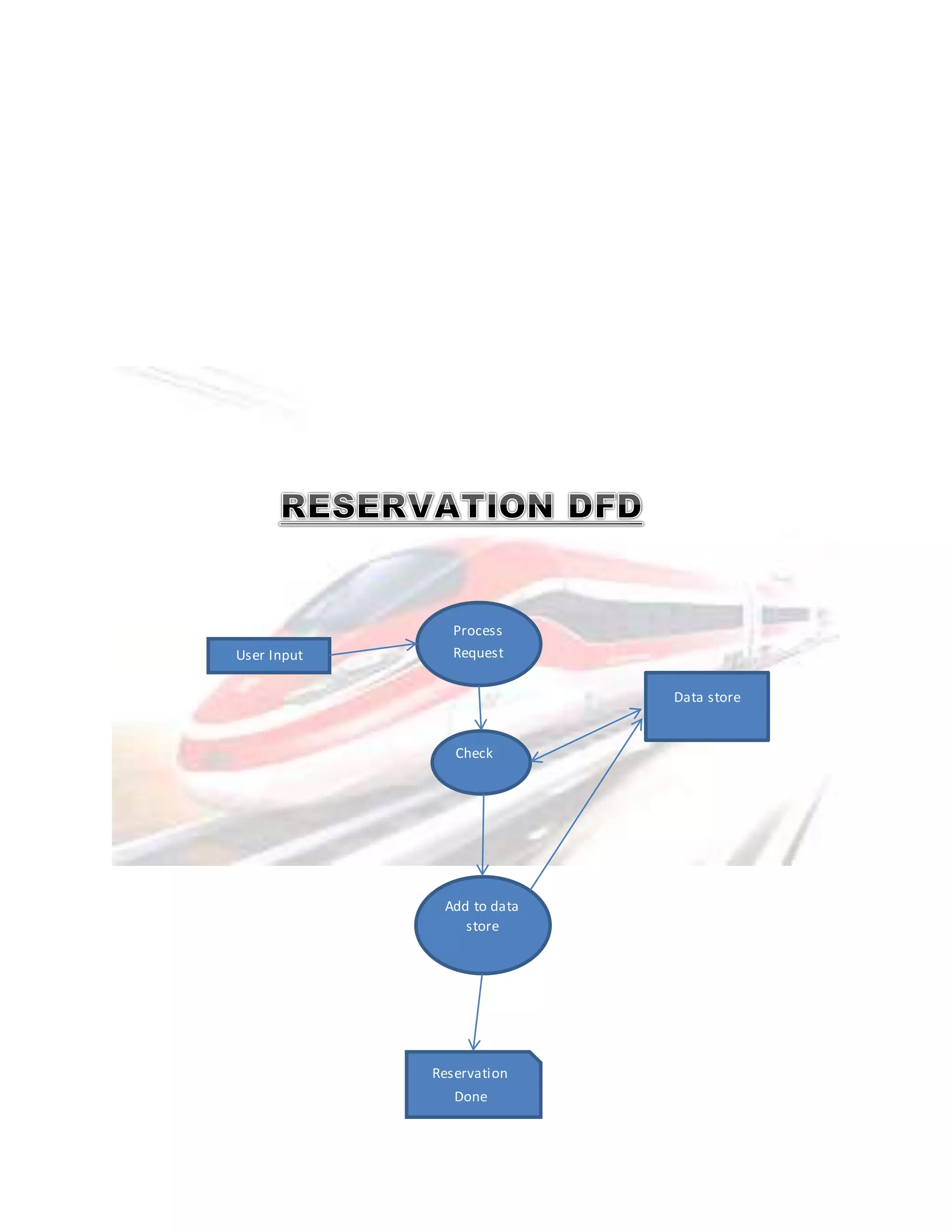 User Input 
Process 
Request 
Check 
Add to data 
store 
Reservation 
Done 
Data store 
 