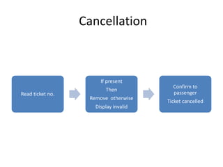 Cancellation
Read ticket no.
If present
Then
Remove otherwise
Display invalid
Confirm to
passenger
Ticket cancelled