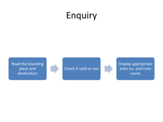 Enquiry
Read the boarding
place and
destination
Check if valid or not
Display appropriate
train no. and train
name