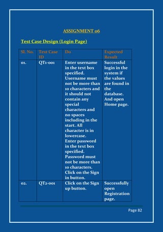 Page 82
ASSIGNMENT 06
Test Case Design (Login Page)
Sl. No. Test Case
ID
Do Expected
Result
01. QT1-001 Enter username
in the text box
specified.
Username must
not be more than
10 characters and
it should not
contain any
special
characters and
no spaces
including in the
start. All
character is in
lowercase.
Enter password
in the text box
specified.
Password must
not be more than
10 characters.
Click on the Sign
in button.
Successful
login in the
system if
the values
are found in
the
database.
And open
Home page.
02. QT2-001 Click on the Sign
up button.
Successfully
open
Registration
page.
 