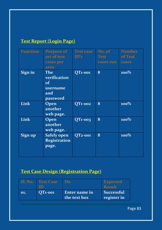 Page 83
Test Report (Login Page)
Function Purpose of
set of test
cases per
area
Test case
ID’s
No. of
Test
cases run
Number
of Test
cases
Sign in The
verification
of
username
and
password
QT1-001 8 100%
Link Open
another
web page.
QT1-002 8 100%
Link Open
another
web page.
QT1-003 8 100%
Sign up Safely open
Registration
page.
QT2-001 8 100%
Test Case Design (Registration Page)
Sl. No. Test Case
ID
Do Expected
Result
01. QT1-001 Enter name in
the text box
Successful
register in
 