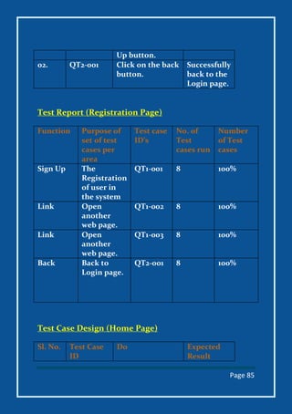 Page 85
Up button.
02. QT2-001 Click on the back
button.
Successfully
back to the
Login page.
Test Report (Registration Page)
Function Purpose of
set of test
cases per
area
Test case
ID’s
No. of
Test
cases run
Number
of Test
cases
Sign Up The
Registration
of user in
the system
QT1-001 8 100%
Link Open
another
web page.
QT1-002 8 100%
Link Open
another
web page.
QT1-003 8 100%
Back Back to
Login page.
QT2-001 8 100%
Test Case Design (Home Page)
Sl. No. Test Case
ID
Do Expected
Result
 