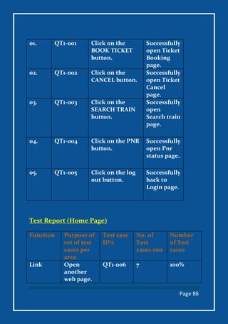 Page 86
01. QT1-001 Click on the
BOOK TICKET
button.
Successfully
open Ticket
Booking
page.
02. QT1-002 Click on the
CANCEL button.
Successfully
open Ticket
Cancel
page.
03. QT1-003 Click on the
SEARCH TRAIN
button.
Successfully
open
Search train
page.
04. QT1-004 Click on the PNR
button.
Successfully
open Pnr
status page.
05. QT1-005 Click on the log
out button.
Successfully
back to
Login page.
Test Report (Home Page)
Function Purpose of
set of test
cases per
area
Test case
ID’s
No. of
Test
cases run
Number
of Test
cases
Link Open
another
web page.
QT1-006 7 100%
 