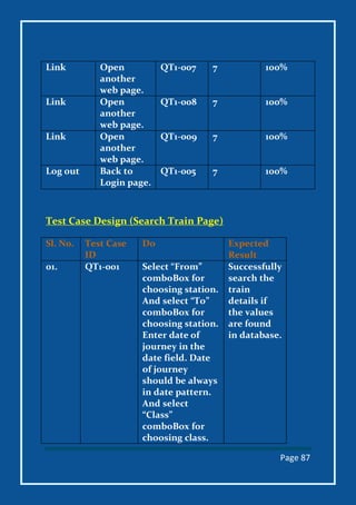 Page 87
Link Open
another
web page.
QT1-007 7 100%
Link Open
another
web page.
QT1-008 7 100%
Link Open
another
web page.
QT1-009 7 100%
Log out Back to
Login page.
QT1-005 7 100%
Test Case Design (Search Train Page)
Sl. No. Test Case
ID
Do Expected
Result
01. QT1-001 Select “From”
comboBox for
choosing station.
And select “To”
comboBox for
choosing station.
Enter date of
journey in the
date field. Date
of journey
should be always
in date pattern.
And select
“Class”
comboBox for
choosing class.
Successfully
search the
train
details if
the values
are found
in database.
 