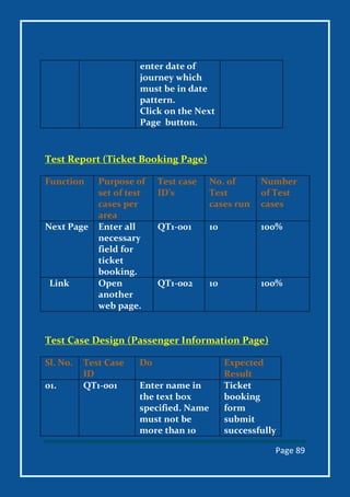 Page 89
enter date of
journey which
must be in date
pattern.
Click on the Next
Page button.
Test Report (Ticket Booking Page)
Function Purpose of
set of test
cases per
area
Test case
ID’s
No. of
Test
cases run
Number
of Test
cases
Next Page Enter all
necessary
field for
ticket
booking.
QT1-001 10 100%
Link Open
another
web page.
QT1-002 10 100%
Test Case Design (Passenger Information Page)
Sl. No. Test Case
ID
Do Expected
Result
01. QT1-001 Enter name in
the text box
specified. Name
must not be
more than 10
Ticket
booking
form
submit
successfully
 