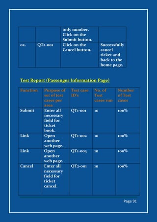 Page 91
only number.
Click on the
Submit button.
02. QT2-001 Click on the
Cancel button.
Successfully
cancel
ticket and
back to the
home page.
Test Report (Passenger Information Page)
Function Purpose of
set of test
cases per
area
Test case
ID’s
No. of
Test
cases run
Number
of Test
cases
Submit Enter all
necessary
field for
ticket
book.
QT1-001 10 100%
Link Open
another
web page.
QT1-002 10 100%
Link Open
another
web page.
QT1-003 10 100%
Cancel Enter all
necessary
field for
ticket
cancel.
QT2-001 10 100%
 