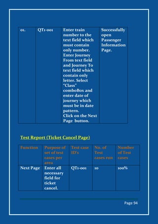 Page 94
01. QT1-001 Enter train
number to the
text field which
must contain
only number.
Enter Journey
From text field
and Journey To
text field which
contain only
letter. Select
“Class”
comboBox and
enter date of
journey which
must be in date
pattern.
Click on the Next
Page button.
Successfully
open
Passenger
Information
Page.
Test Report (Ticket Cancel Page)
Function Purpose of
set of test
cases per
area
Test case
ID’s
No. of
Test
cases run
Number
of Test
cases
Next Page Enter all
necessary
field for
ticket
cancel.
QT1-001 10 100%
 