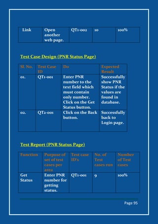 Page 95
Link Open
another
web page.
QT1-002 10 100%
Test Case Design (PNR Status Page)
Sl. No. Test Case
ID
Do Expected
Result
01. QT1-001 Enter PNR
number to the
text field which
must contain
only number.
Click on the Get
Status button.
Successfully
show PNR
Status if the
values are
found in
database.
02. QT2-001 Click on the Back
button.
Successfully
back to
Login page.
Test Report (PNR Status Page)
Function Purpose of
set of test
cases per
area
Test case
ID’s
No. of
Test
cases run
Number
of Test
cases
Get
Status
Enter PNR
number for
getting
status.
QT1-001 9 100%
 