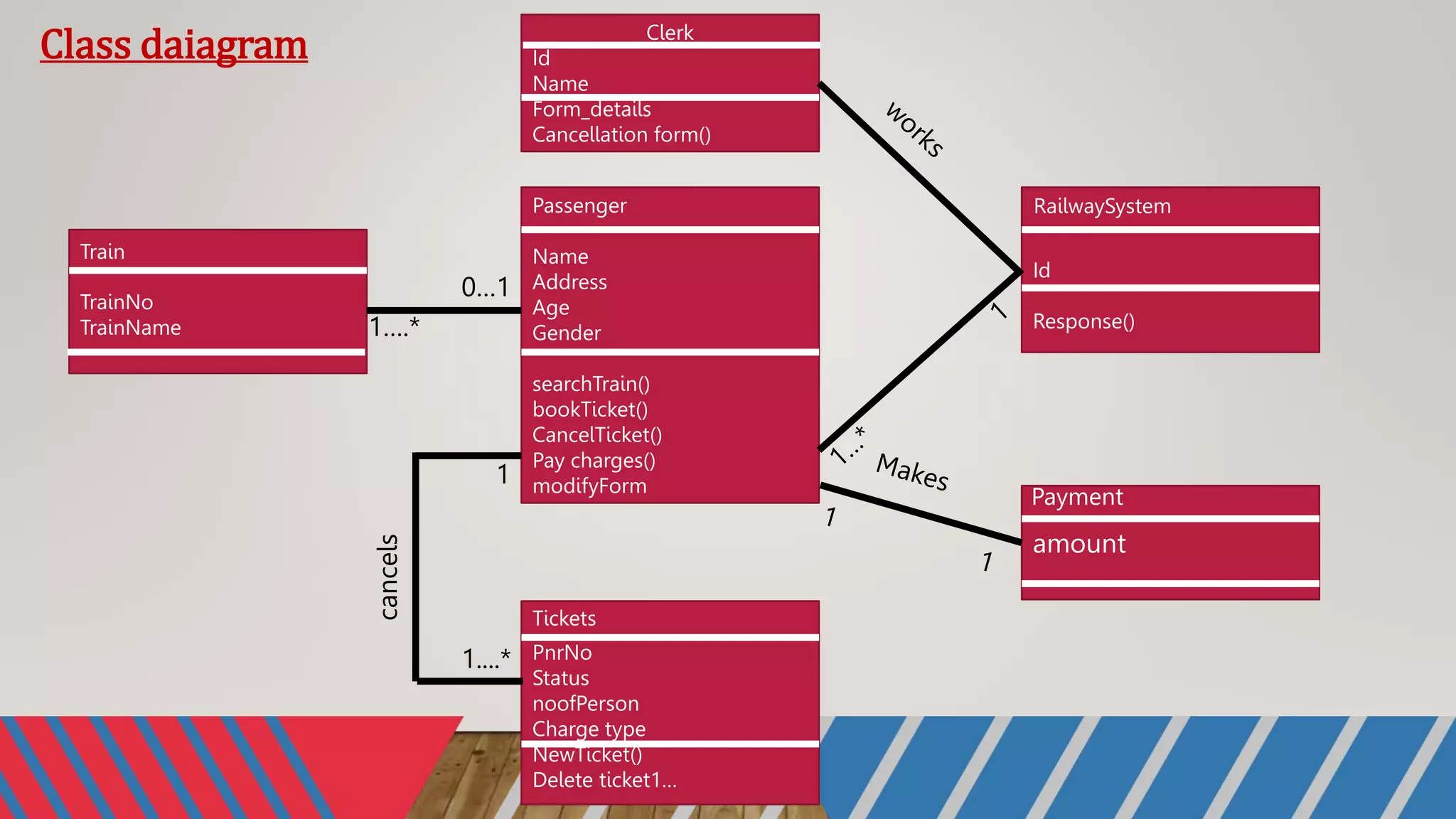 Class daiagram Clerk
Id
Name
Form_details
Cancellation form()
Passenger
Name
Address
Age
Gender
searchTrain()
bookTicket()
CancelTicket()
Pay charges()
modifyForm
PnrNo
Status
noofPerson
Charge type
NewTicket()
Delete ticket1…
Id
Response()
amount
TrainNo
TrainName
Train
RailwaySystem
Payment
Tickets
cancels
0…1
1….*
1
1....*
 