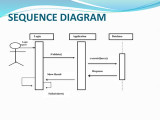 SEQUENCE DIAGRAM
Login Application Database
Login
:Request
:Validate()
:executeQuery()
Response
Show Result
Failed:show()
 