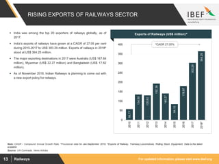 For updated information, please visit www.ibef.orgRailways13
RISING EXPORTS OF RAILWAYS SECTOR
56.77
134.53
130.63
192.39
140.27
84.15
178.97
303.29
364.25
0
50
100
150
200
250
300
350
400
2010
2011
2012
2013
2014
2015
2016
2017
2018*
Exports of Railways (US$ million)^
^CAGR 27.05%
 India was among the top 20 exporters of railways globally, as of
2017.
 India’s exports of railways have grown at a CAGR of 27.05 per cent
during 2010-2017 to US$ 303.29 million. Exports of railways in 2018*
stood at US$ 364.25 million.
 The major exporting destinations in 2017 were Australia (US$ 167.84
million), Myanmar (US$ 22.27 million) and Bangladesh (US$ 17.62
million).
 As of November 2018, Indian Railways is planning to come out with
a new export policy for railways.
Source: UN Comtrade, News Articles
Note: CAGR – Compound Annual Growth Rate, *Provisional data for Jan-September 2018, ^Exports of Railway, Tramway Locomotives, Rolling Stock, Equipment, Data is the latest
available
 