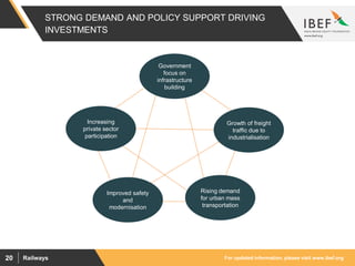 For updated information, please visit www.ibef.orgRailways20
STRONG DEMAND AND POLICY SUPPORT DRIVING
INVESTMENTS
Government
focus on
infrastructure
building
Growth of freight
traffic due to
industrialisation
Rising demand
for urban mass
transportation
Increasing
private sector
participation
Improved safety
and
modernisation
 
