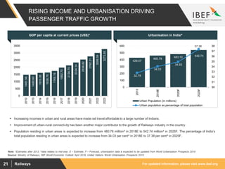 For updated information, please visit www.ibef.orgRailways21
RISING INCOME AND URBANISATION DRIVING
PASSENGER TRAFFIC GROWTH
Source: Ministry of Railways, IMF World Economic Outlook April 2018, United Nations World Urbanisation Prospects 2018
 Increasing incomes in urban and rural areas have made rail travel affordable to a large number of Indians.
 Improvement of urban-rural connectivity has been another major contributor to the growth of Railways industry in the country.
 Population residing in urban areas is expected to increase from 460.78 million^ in 2018E to 542.74 million^ in 2025F. The percentage of India’s
total population residing in urban areas is expected to increase from 34.03 per cent^ in 2018E to 37.38 per cent^ in 2025F.
429.07
460.78
483.10 542.74
32.78
34.03
34.93
37.38
30
31
32
33
34
35
36
37
38
0
100
200
300
400
500
600
2015
2018E
2020F
2025F
Urban Population (in millions)
Urban population as percentage of total population
Urbanisation in India^
1481.56
1485.60
1610.36
1638.76
1749.16
1982.70
2134.75
2334.14
2538.82
2762.31
3006.54
3273.85
0
500
1000
1500
2000
2500
3000
3500
2012
2013
2014
2015
2016
2017
2018
2019
2020
2021
2022
2023
GDP per capita at current prices (US$)*
Note: *Estimates after 2013, ^data relates to mid-year, E – Estimate, F – Forecast, urbanisation data is expected to be updated from World Urbanization Prospects 2019
 