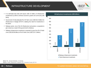 For updated information, please visit www.ibef.orgRailways22
INFRASTRUCTURE DEVELOPMENT
31.03
58.96
124.13
369.28
577.19
778.90
0
100
200
300
400
500
600
700
800
900
2008-12
2013-17RE
2018-22E
Railways infrastructure investments
Total infrastructure investments
 It is estimated that India will require US$ 4.5 trillion of infrastructure
investments by 2040 to enhance economic growth and community well
being.
 Government of India allocated Rs 5.97 lakh crore (US$ 92.22 billion) for
infrastructure in Budget 2018-19, realising the need for investments in
the sector.
 Railways sector, one of the 34 infrastructure sub-sectors, is expected to
get a boost as a result of the government’s initiatives.
 Railways infrastructure investment is expected to grow from Rs 3.8 lakh
crore (US$ 58.96 billion) to Rs 8.0 lakh crore (US$ 124.13 billion).
Infrastructure Investments (US$ billion)
Source: CRISIL Infrastructure Yearbook 2017, Economic Survey 2017-18
Notes: RE – Revised Estimates, E- Estimate
 