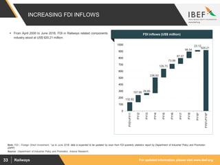 For updated information, please visit www.ibef.orgRailways33
INCREASING FDI INFLOWS
920.21
107.66 29.85
236.93
129.73
73.99
87.57
98.54
23.12
132.82
0
100
200
300
400
500
600
700
800
900
1000
FY01-FY11
FY12
FY13
FY14
FY15
FY16
FY17
FY18
FY19*
FY01-FY19*
Source: :Department of Industrial Policy and Promotion, Aranca Research
Note: FDI – Foreign Direct Investment, *up to June 2018, data is expected to be updated by soon from FDI quarterly statistics report by Department of Industrial Policy and Promotion
(DIPP)
 From April 2000 to June 2018, FDI in Railways related components
industry stood at US$ 920.21 million.
Visakhapatnam port traffic (million tonnes)FDI inflows (US$ million)
 