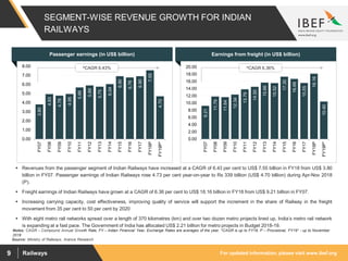 For updated information, please visit www.ibef.orgRailways9
SEGMENT-WISE REVENUE GROWTH FOR INDIAN
RAILWAYS
3.80
4.93
4.78
4.95
5.66
5.89
5.75
6.04
6.90
6.76
6.90
7.55
4.70
0.00
1.00
2.00
3.00
4.00
5.00
6.00
7.00
8.00
FY07
FY08
FY09
FY10
FY11
FY12
FY13
FY14
FY15
FY16
FY17
FY18P
FY19P*
Source: Ministry of Railways, Aranca Research
 Revenues from the passenger segment of Indian Railways have increased at a CAGR of 6.43 per cent to US$ 7.55 billion in FY18 from US$ 3.80
billion in FY07. Passenger earnings of Indian Railways rose 4.73 per cent year-on-year to Rs 339 billion (US$ 4.70 billion) during Apr-Nov 2018
(P).
 Freight earnings of Indian Railways have grown at a CAGR of 6.36 per cent to US$ 18.16 billion in FY18 from US$ 9.21 billion in FY07.
 Increasing carrying capacity, cost effectiveness, improving quality of service will support the increment in the share of Railway in the freight
movement from 35 per cent to 50 per cent by 2020
 With eight metro rail networks spread over a length of 370 kilometres (km) and over two dozen metro projects lined up, India’s metro rail network
is expanding at a fast pace. The Government of India has allocated US$ 2.21 billion for metro projects in Budget 2018-19.
Notes: CAGR – Compound Annual Growth Rate, FY – Indian Financial Year, Exchange Rates are averages of the year, ^CAGR is up to FY18, P – Provisional, FY19* - up to November
2018
9.21
11.79
11.64
12.34
13.79
14.50
15.66
15.52
17.30
16.68
15.55
18.16
10.40
0.00
2.00
4.00
6.00
8.00
10.00
12.00
14.00
16.00
18.00
20.00
FY07
FY08
FY09
FY10
FY11
FY12
FY13
FY14
FY15
FY16
FY17
FY18P
FY19P*
Passenger earnings (in US$ billion)
^CAGR 6.43%
Earnings from freight (in US$ billion)
^CAGR 6.36%
 