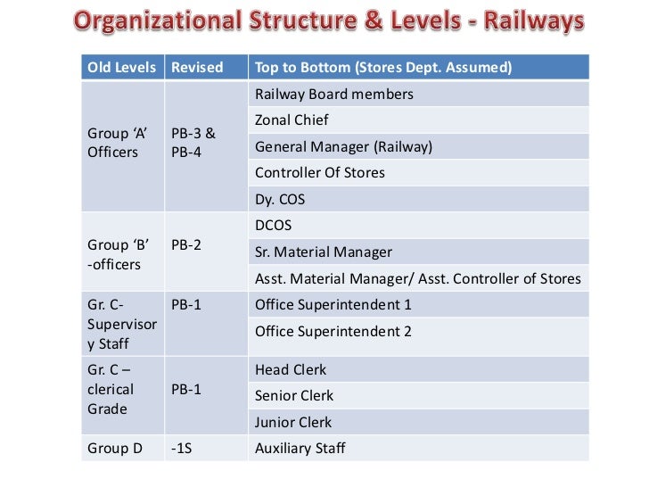 Railway Salary Chart