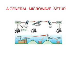 A GENERAL MICROWAVE SETUP
 