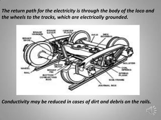 The return path for the electricity is through the body of the loco and
the wheels to the tracks, which are electrically grounded.




Conductivity may be reduced in cases of dirt and debris on the rails.
 