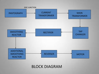 DISC JUNCTION


PANTOGRAPH                      CURRENT          MAIN
                              TRANSFORMER    TRANSFORMER




SMOOTHING                        RECTIFIER       TAP
 REACTOR                                       CHANGER




 ADDITIONAL
 SMOOTHING                       REVERSER       MOTOR
  REACTOR



                      BLOCK DIAGRAM
 