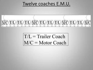 Twelve coaches E.M.U.




T/L = Trailer Coach
M/C = Motor Coach
 