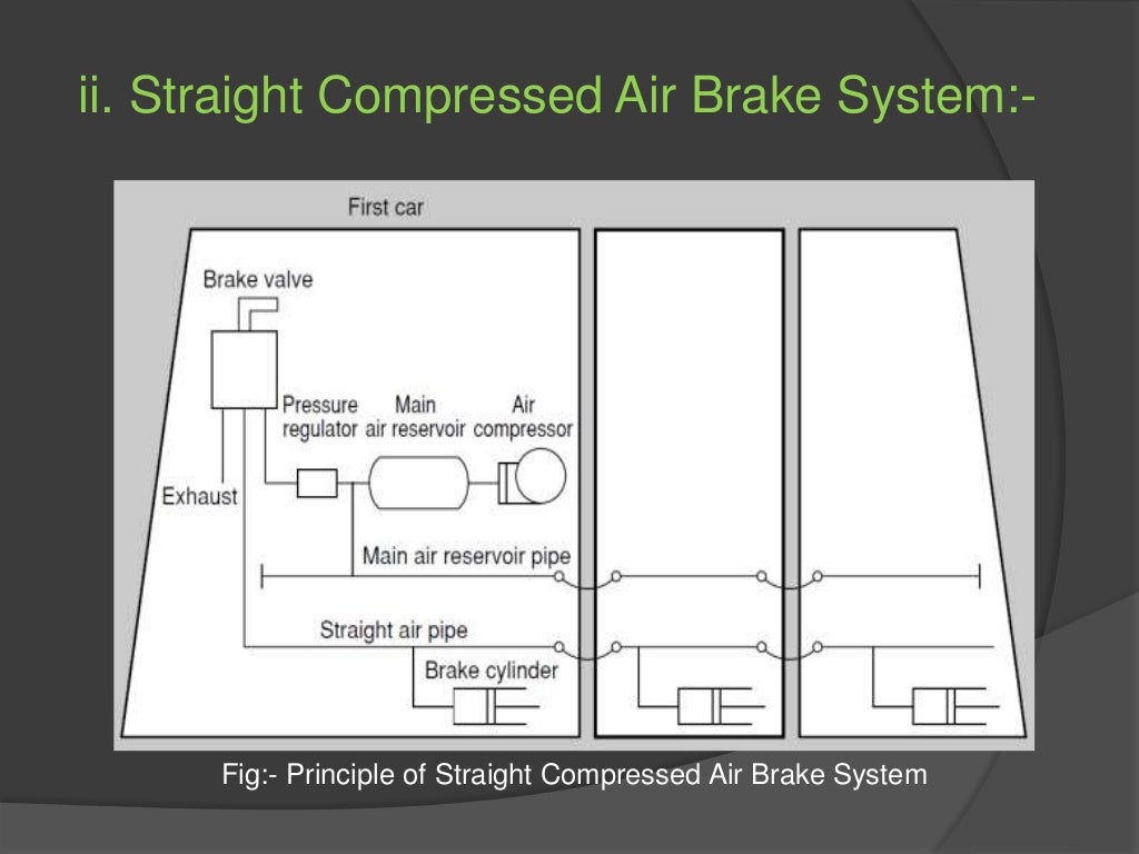 Railway wagon braking system ppt