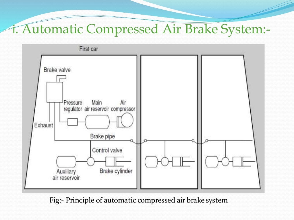 Railway wagon braking system ppt